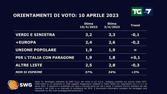 Ultimi sondaggi: continua l'effetto Schlein, cresce ancora il PD e cala FdI