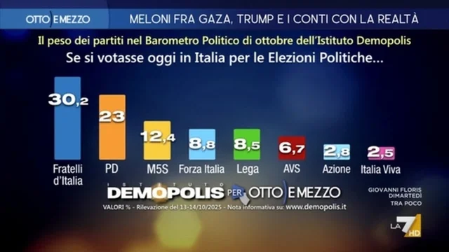 Sondaggi, come andrebbe se si votasse oggi: le rivelazioni di Demopolis del 14 ottobre