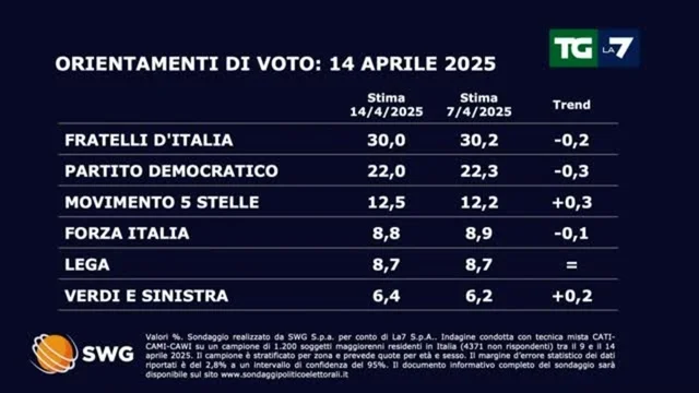 Sondaggio politico del 14/04/25: come andrebbe se si votasse oggi