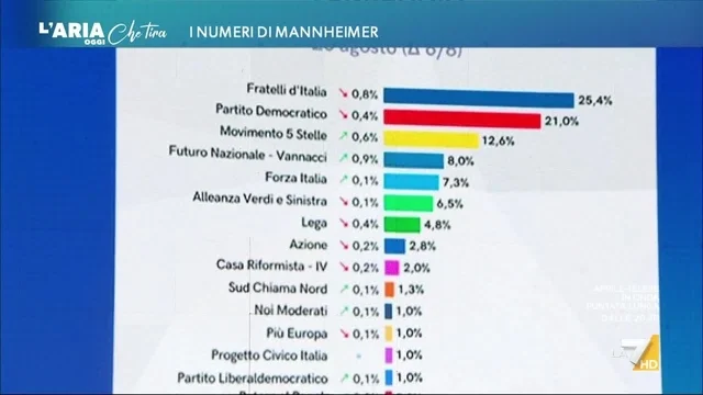 Ultimi sondaggi, Futuro Nazionale cresce ancora e supera Forza Italia
