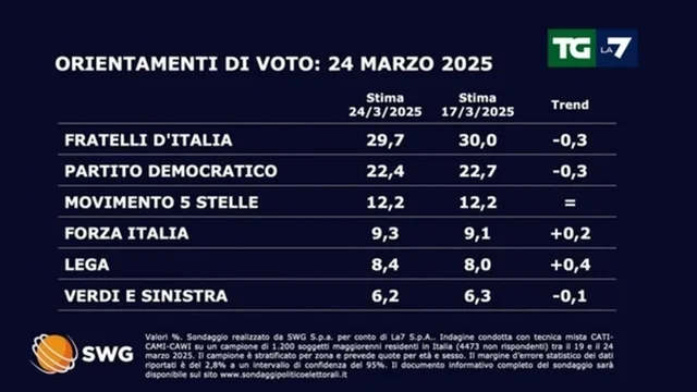 Sondaggio politico del 24/03/2025: ecco cosa voterebbero gli italiani