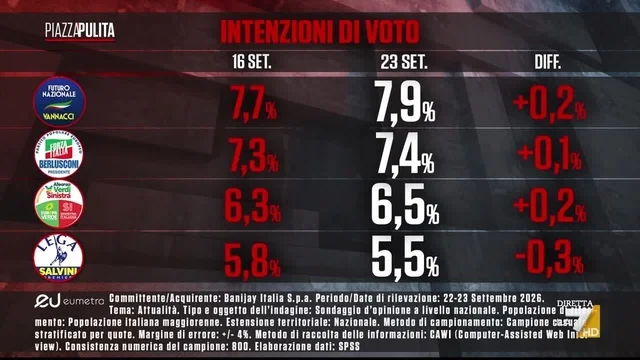 Sondaggi oggi Eumetra, Mannheimer: “La Lega è in crisi ed è la principale vittima di Vannacci”