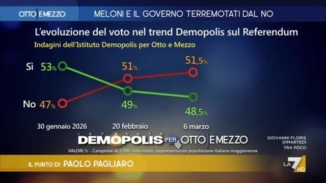 L'evoluzione del voto del referendum sulla giustizia: il punto di Paolo Pagliaro del 24 marzo