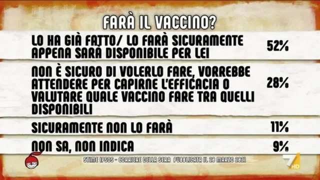 Sondaggi, più di un italiano su due intende vaccinarsi contro il Covid
