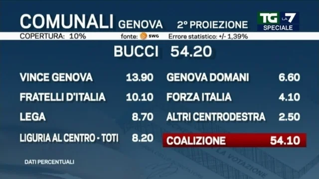 Elezioni comunali 2022, dato delle liste di Genova: Pd primo partito col 20,6%; M5S al 5%
