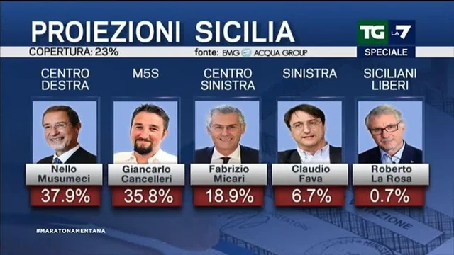 Regionali Sicilia, 5° proiezione: Musumeci (Centrodestra) al 37,9%, Cancelleri (M5S) al 35,8%