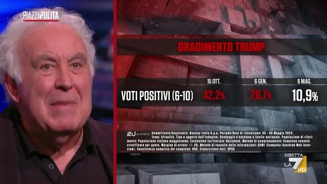 Santoro: "Meloni è l’AD di un’industria della paura, ora è coinvolta nella crisi di Trump"