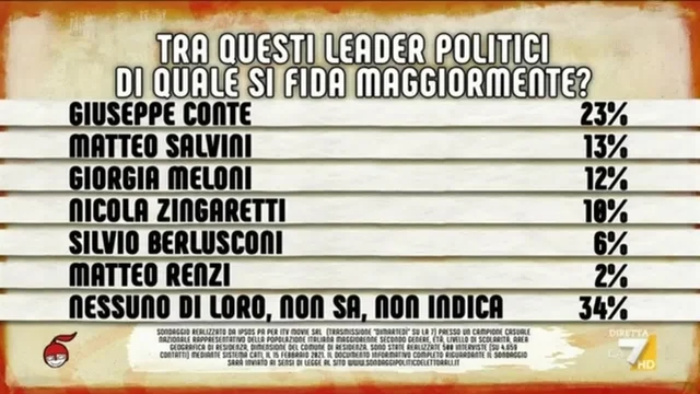 Sondaggi, la fiducia nei leader: Giuseppe Conte al primo posto