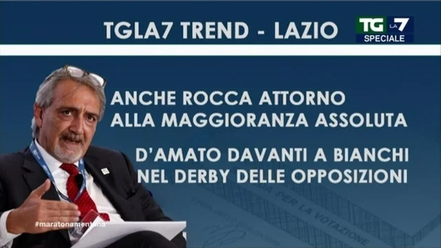Elezioni Lazio, trend poll: Rocca del centrodestra vicino alla maggioranza assoluta