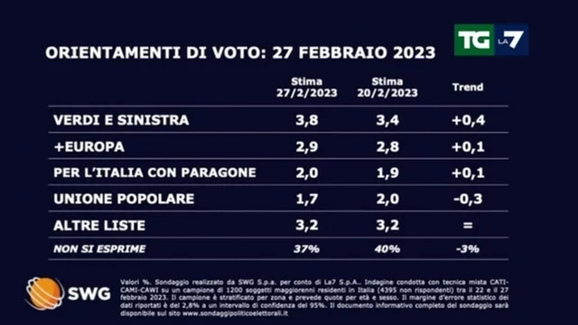 Sondaggio politico: torna a crescere il PD