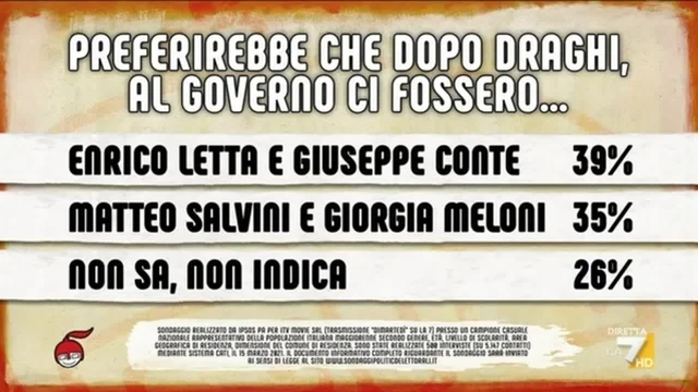 Sondaggio, chi per il dopo Draghi? Per il 39% Letta e Conte