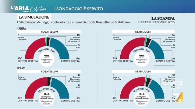 Legge elettorale, Mannheimer: "Con lo Stabilicum il centrosinistra vince ancora di più"