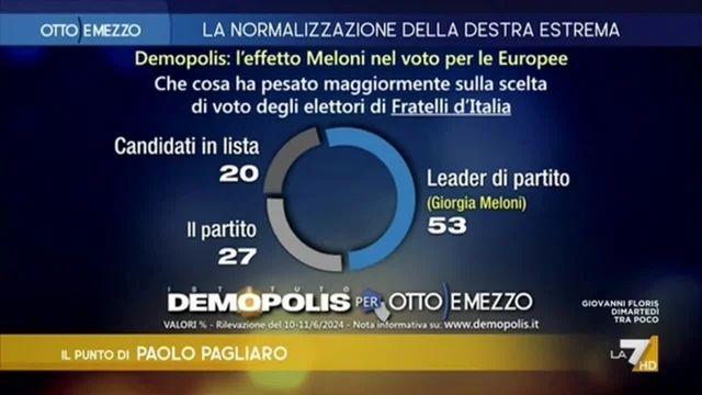 Vince Meloni, FdI viene dopo