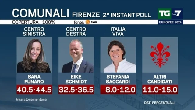 Elezioni: Instant Poll su Piemonte, Firenze e Bari