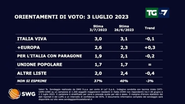 Ultimi sondaggi: calano Fratelli d'Italia e PD, crescono Lega e Forza Italia