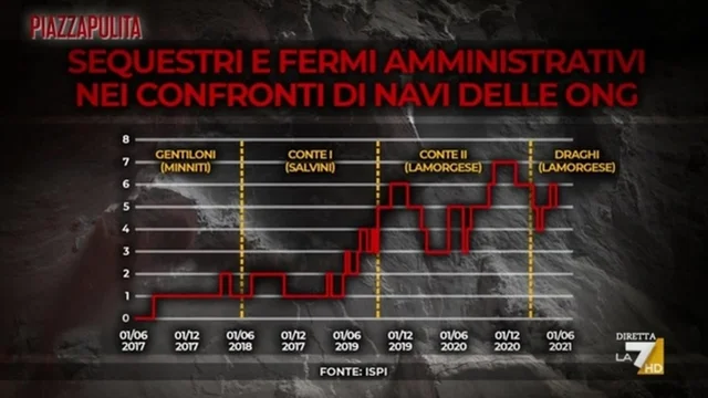 ONG spesso bloccate e ius soli ancora lontano dall’orizzonte