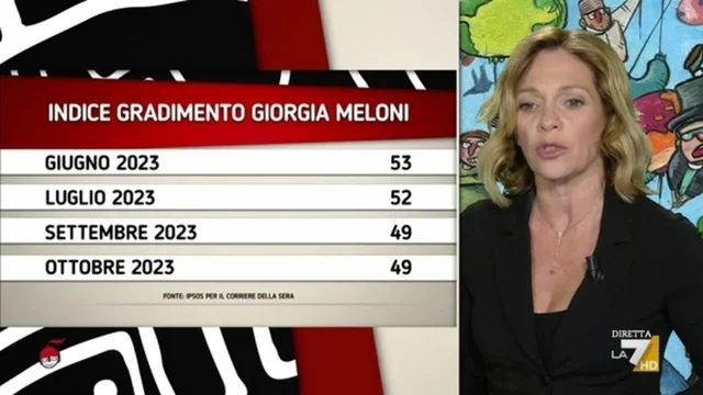 Sondaggi: in calo i consensi per Giorgia Meloni