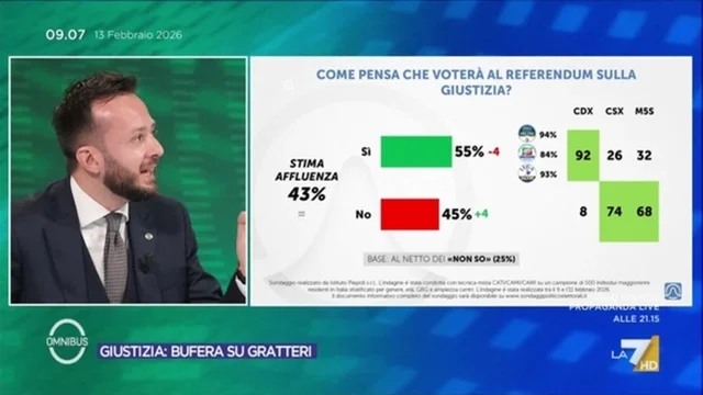 Sondaggio sul referendum sulla Giustizia: si riduce la forbice tra il SI ed il NO