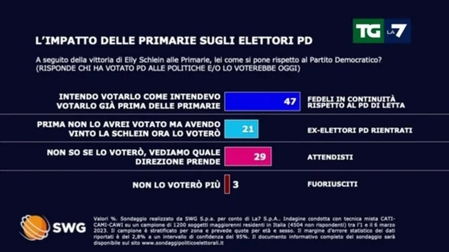Impatto Elly Schlein: ecco come risale il PD nei sondaggi