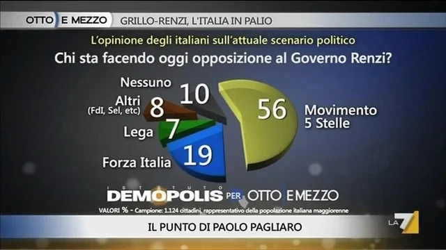 Pagliaro: Grillo, OPA sull'opposizione