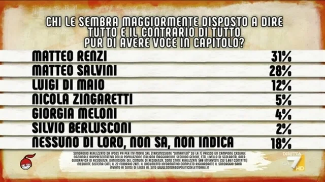 Sondaggi, quale leader è più disposto a dire tutto e il suo contrario pur di avere voce in capitolo?
