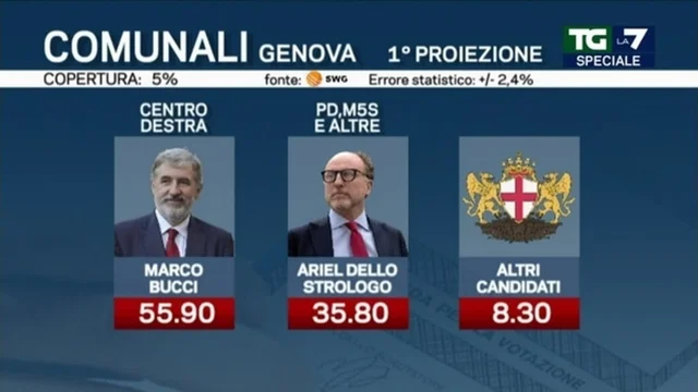 Elezioni comunali 2022, 1° proiezione Genova: Bucci rieletto sindaco al primo turno