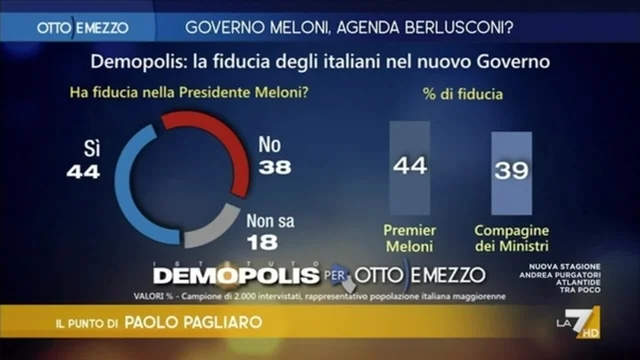 Più fiducia in Meloni che nel suo governo